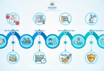 8 Quy Trình Nghiêm Ngặt Đảm Bảo Mỹ Phẩm Nhật Chính Hãng 100% Đến Tay Khách Hàng Hikari